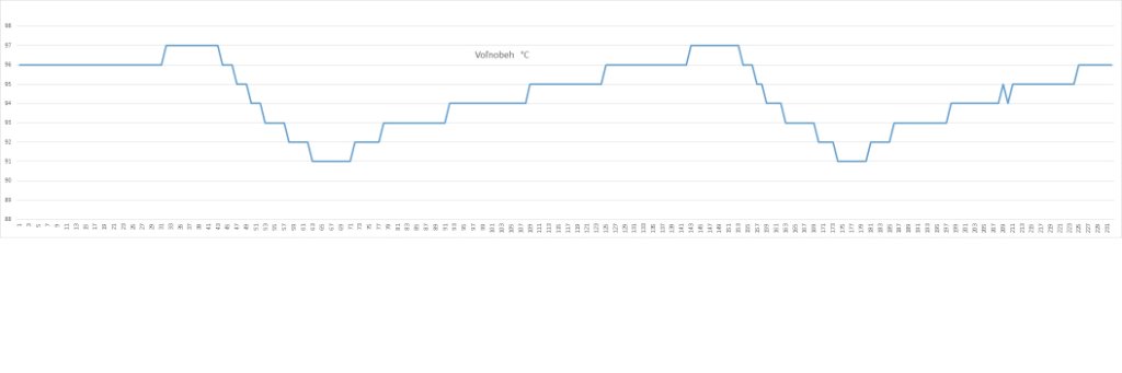 Pri 97°C asi spína ventilátor