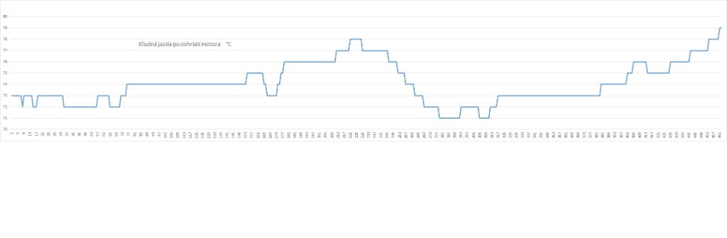 Bežná jazda zohriateho motora
