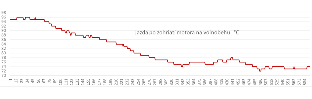 Jazda po zohriatí motora na voľnobehu.png